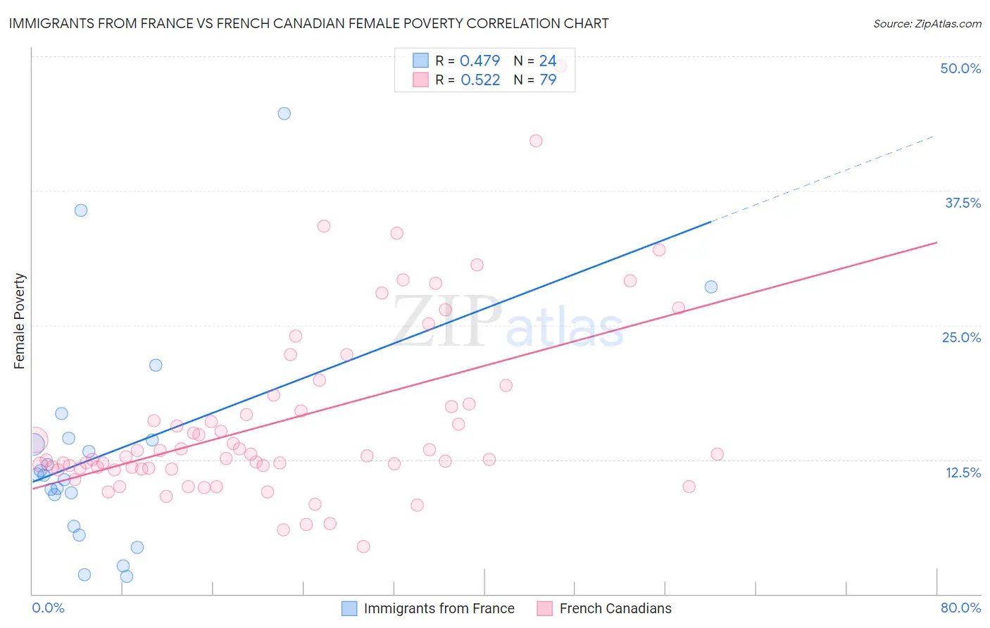 Immigrants from France vs French Canadian Female Poverty