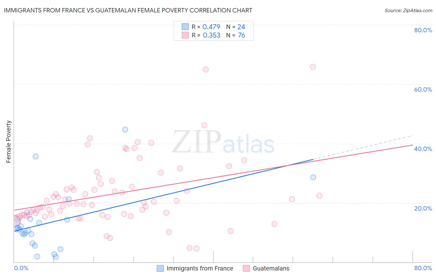 Immigrants from France vs Guatemalan Female Poverty