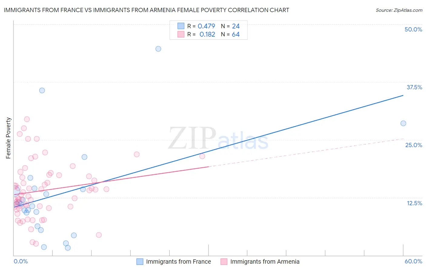 Immigrants from France vs Immigrants from Armenia Female Poverty