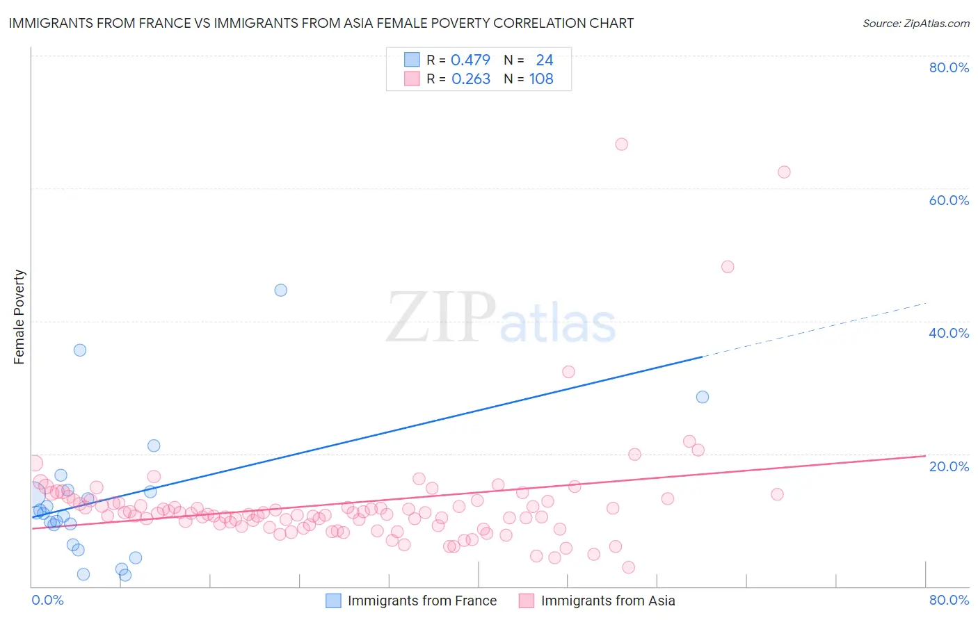 Immigrants from France vs Immigrants from Asia Female Poverty