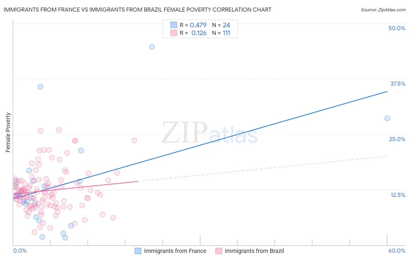 Immigrants from France vs Immigrants from Brazil Female Poverty