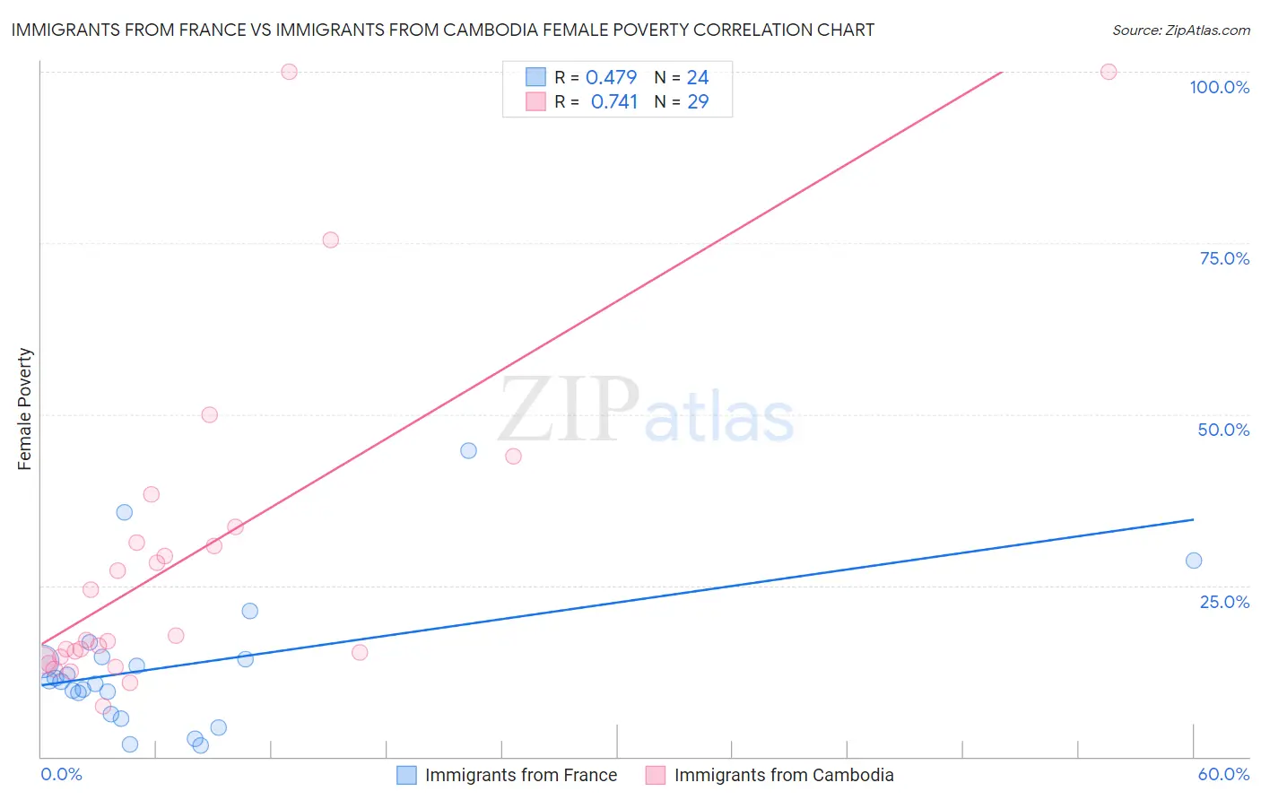 Immigrants from France vs Immigrants from Cambodia Female Poverty