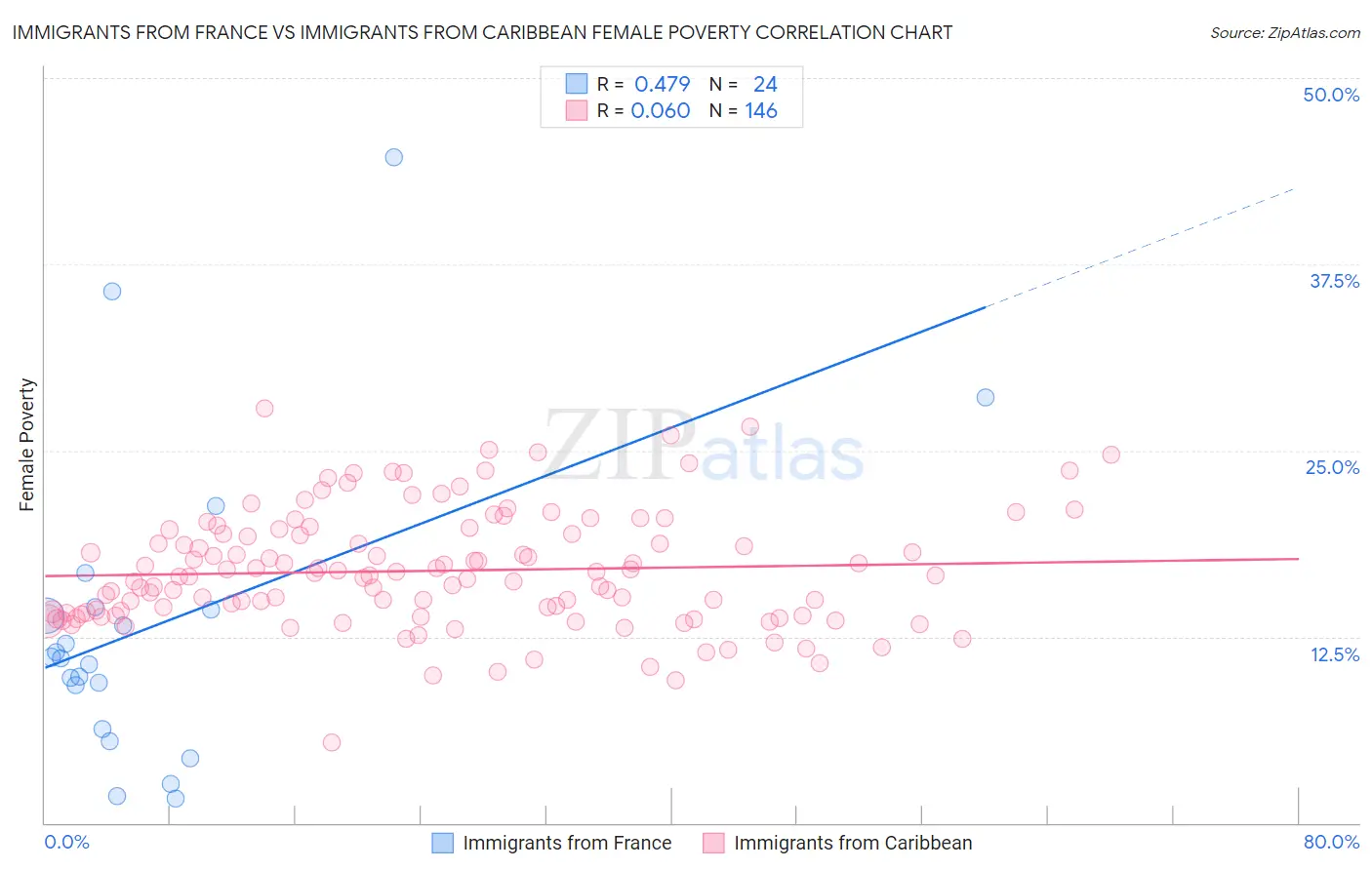 Immigrants from France vs Immigrants from Caribbean Female Poverty