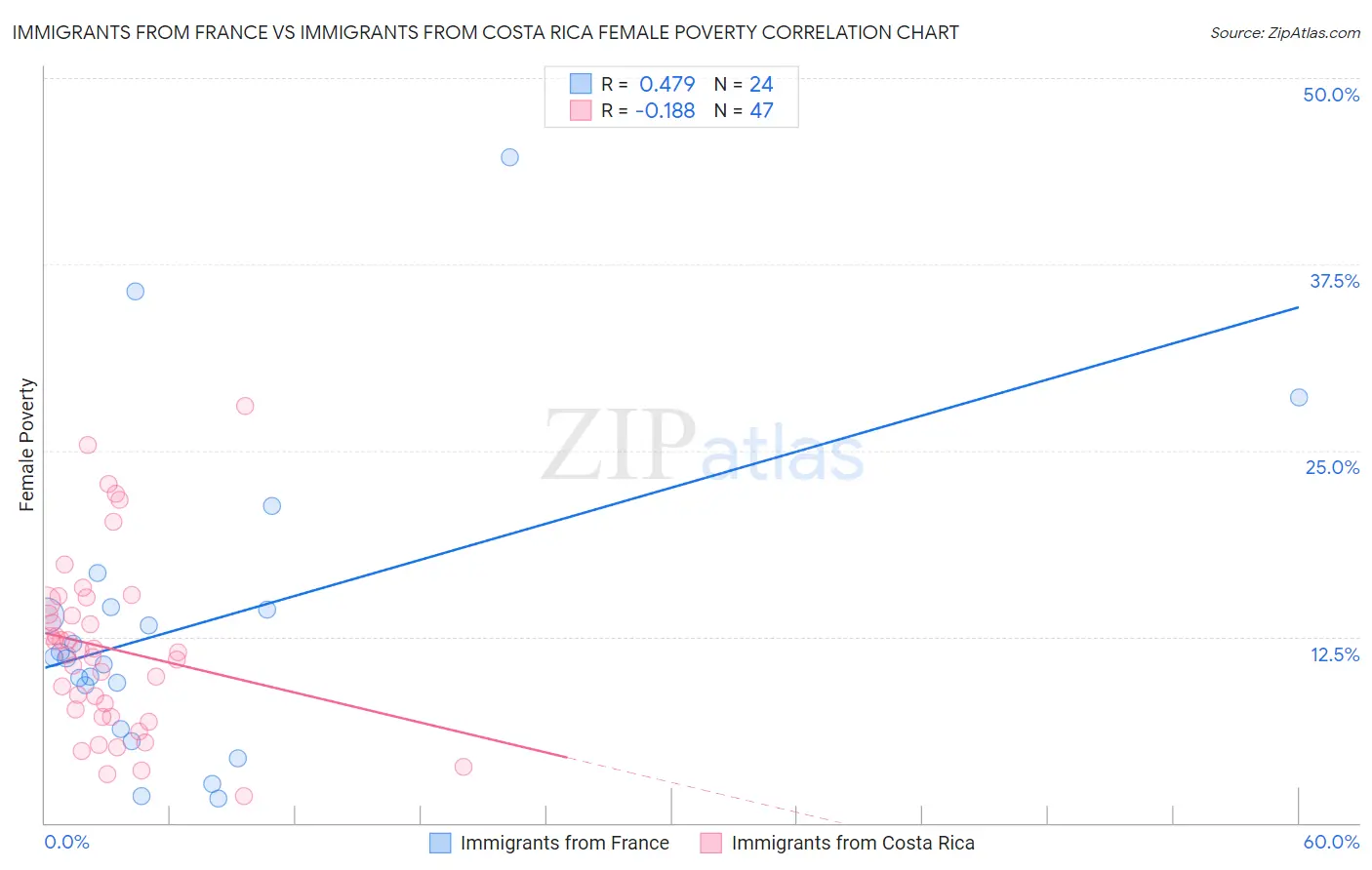 Immigrants from France vs Immigrants from Costa Rica Female Poverty