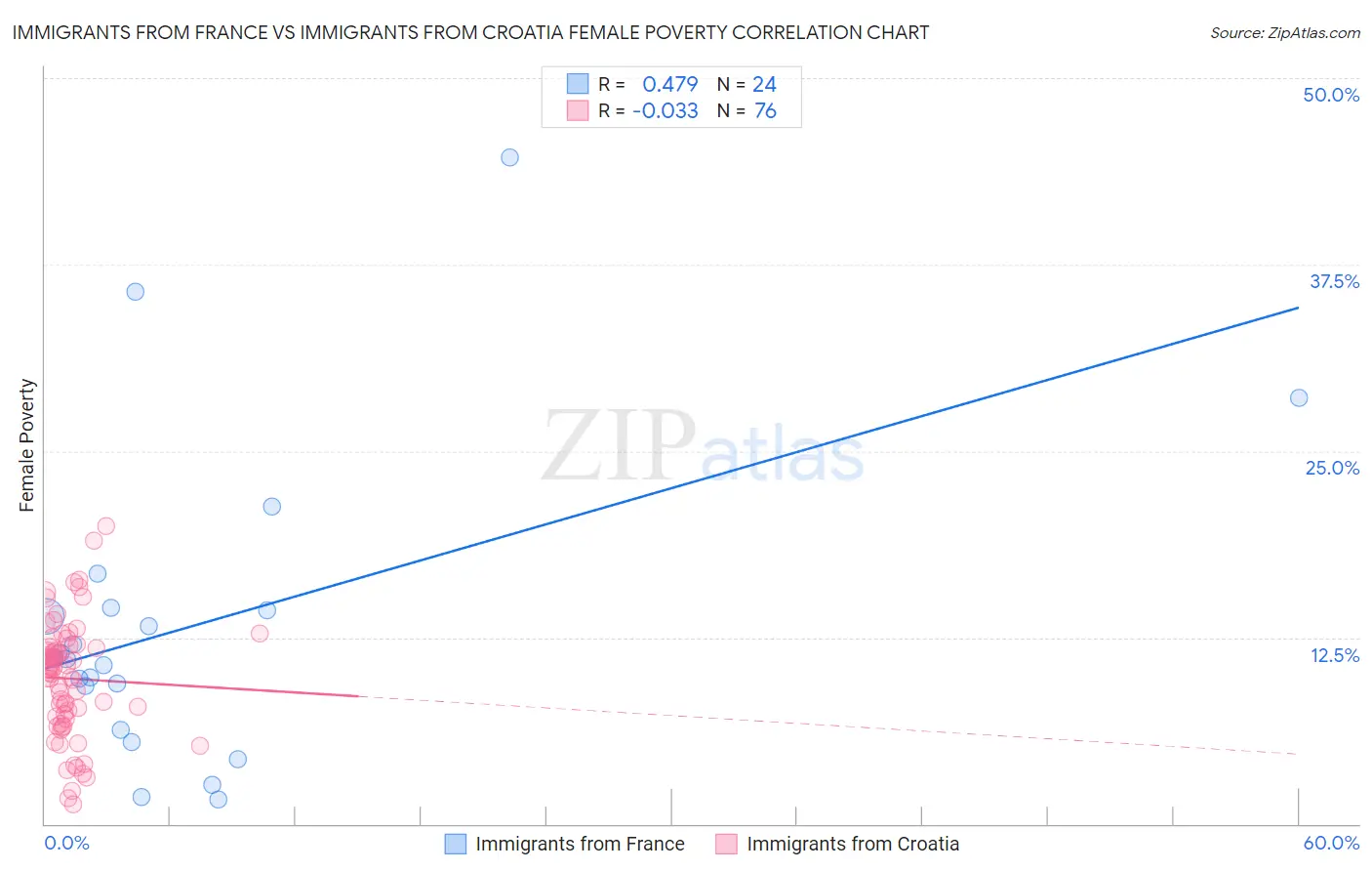 Immigrants from France vs Immigrants from Croatia Female Poverty