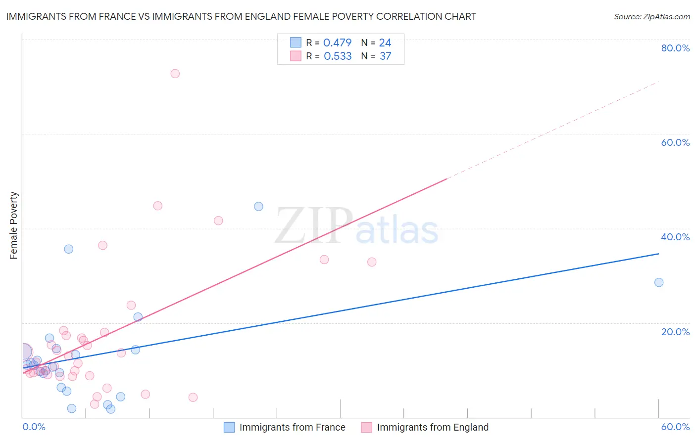 Immigrants from France vs Immigrants from England Female Poverty