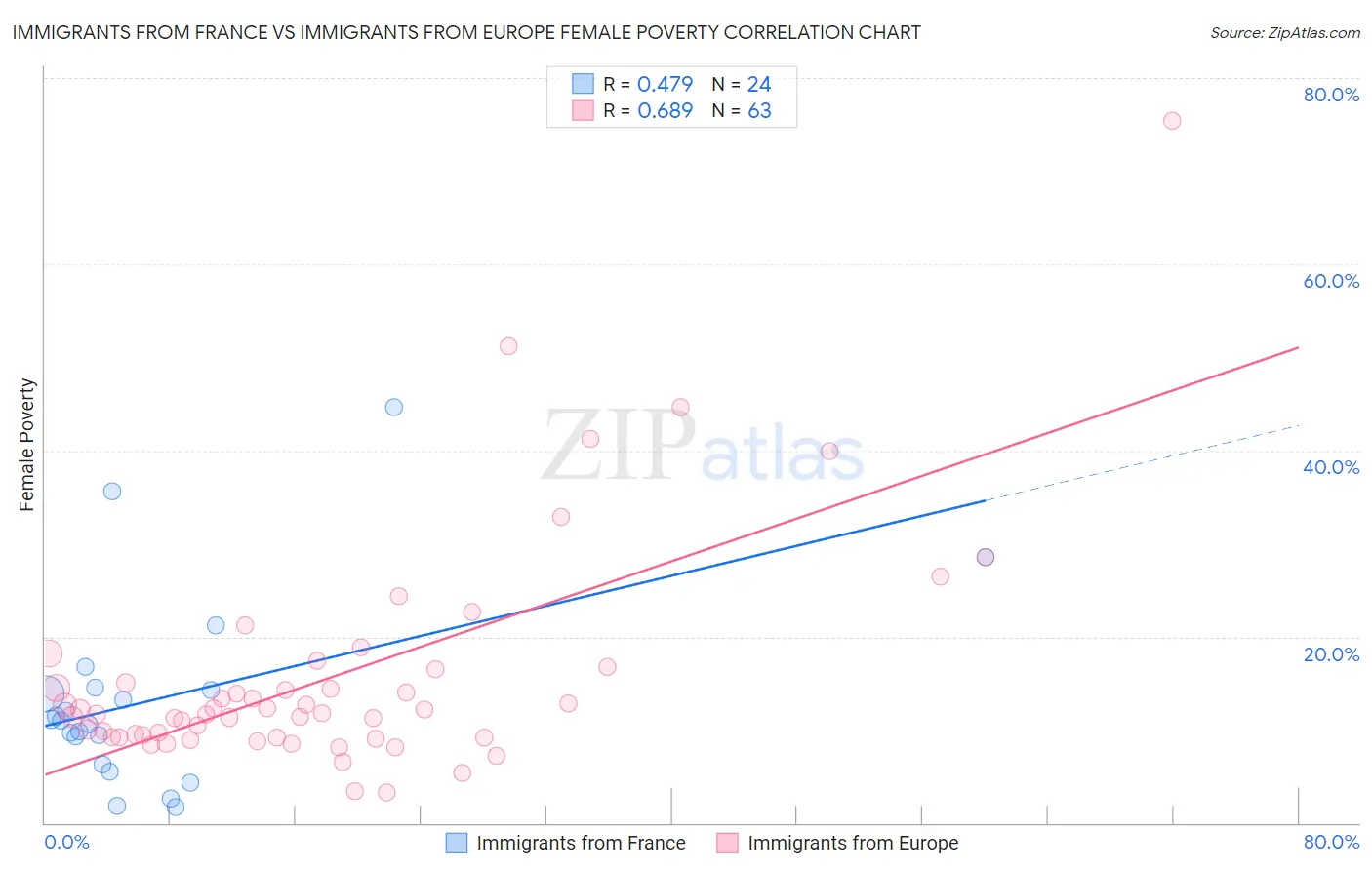 Immigrants from France vs Immigrants from Europe Female Poverty
