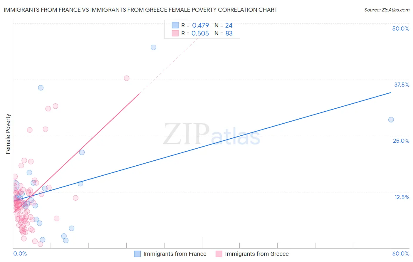 Immigrants from France vs Immigrants from Greece Female Poverty