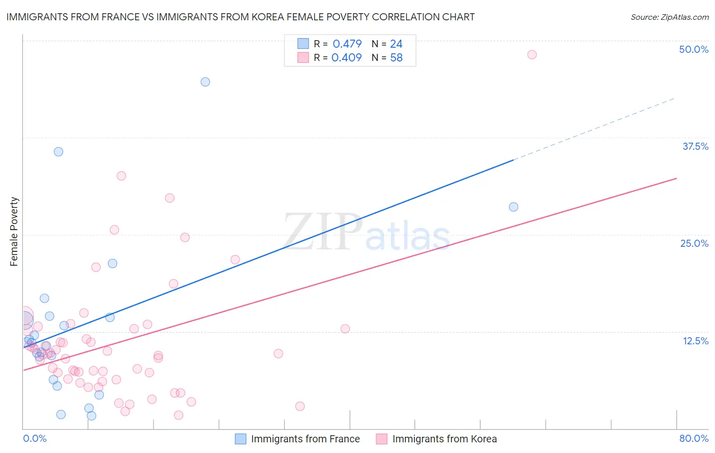 Immigrants from France vs Immigrants from Korea Female Poverty