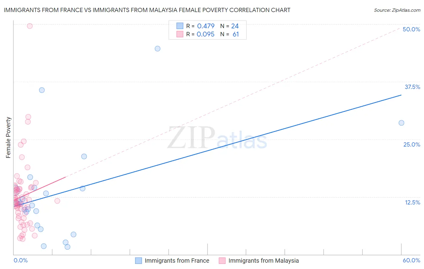 Immigrants from France vs Immigrants from Malaysia Female Poverty