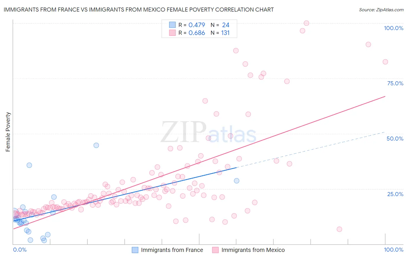 Immigrants from France vs Immigrants from Mexico Female Poverty