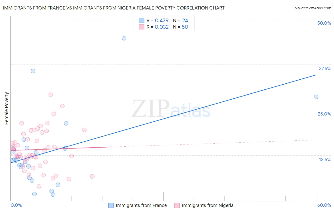 Immigrants from France vs Immigrants from Nigeria Female Poverty