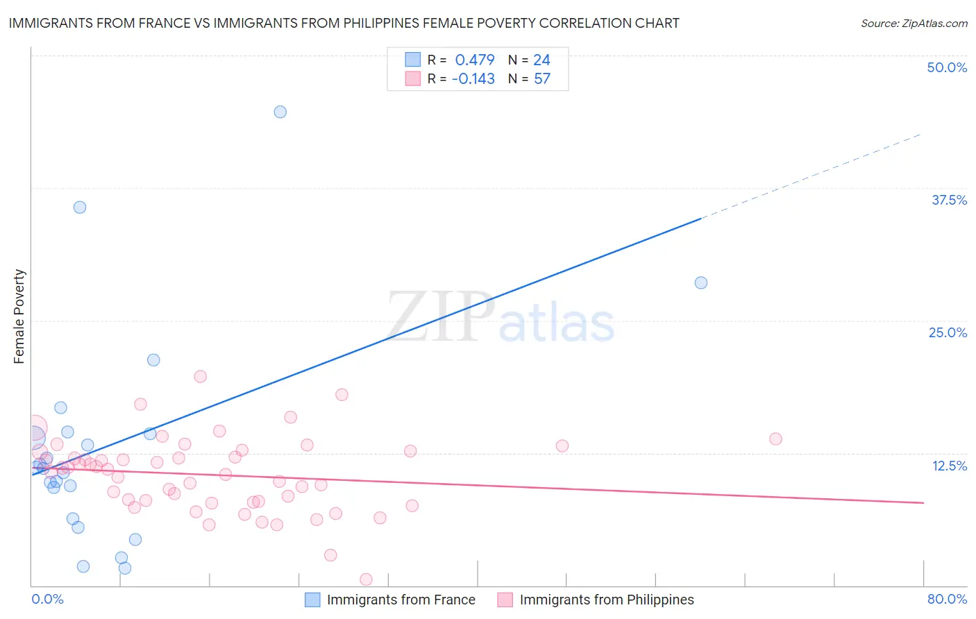 Immigrants from France vs Immigrants from Philippines Female Poverty