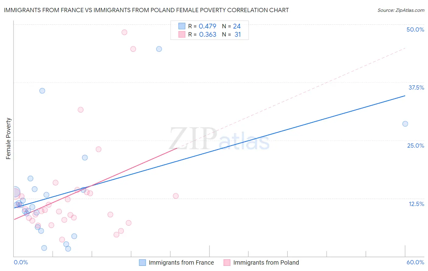 Immigrants from France vs Immigrants from Poland Female Poverty