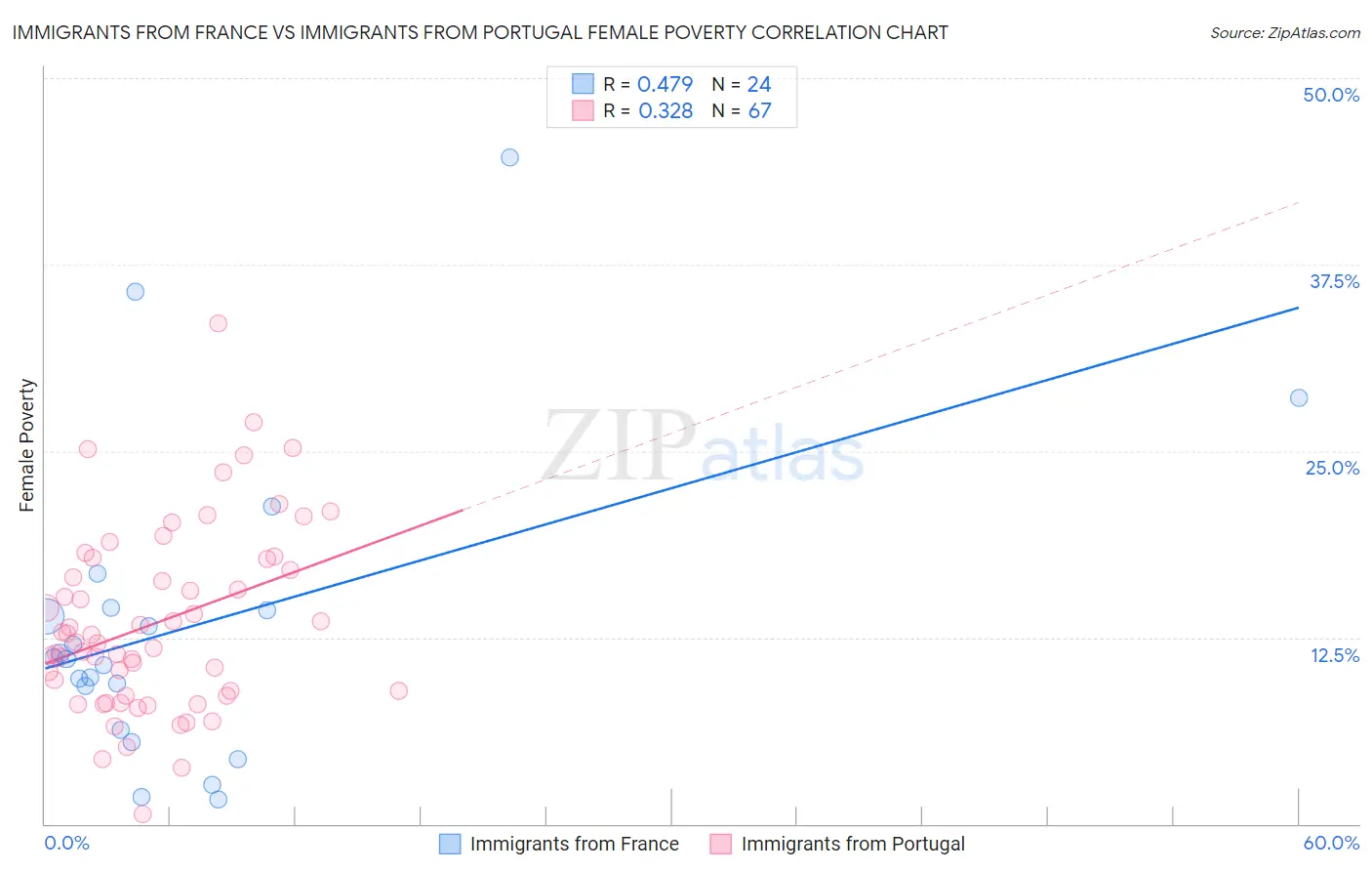 Immigrants from France vs Immigrants from Portugal Female Poverty