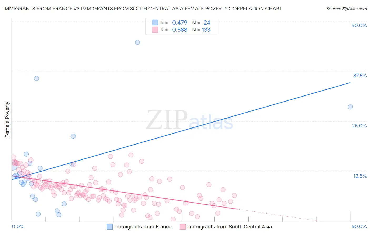 Immigrants from France vs Immigrants from South Central Asia Female Poverty