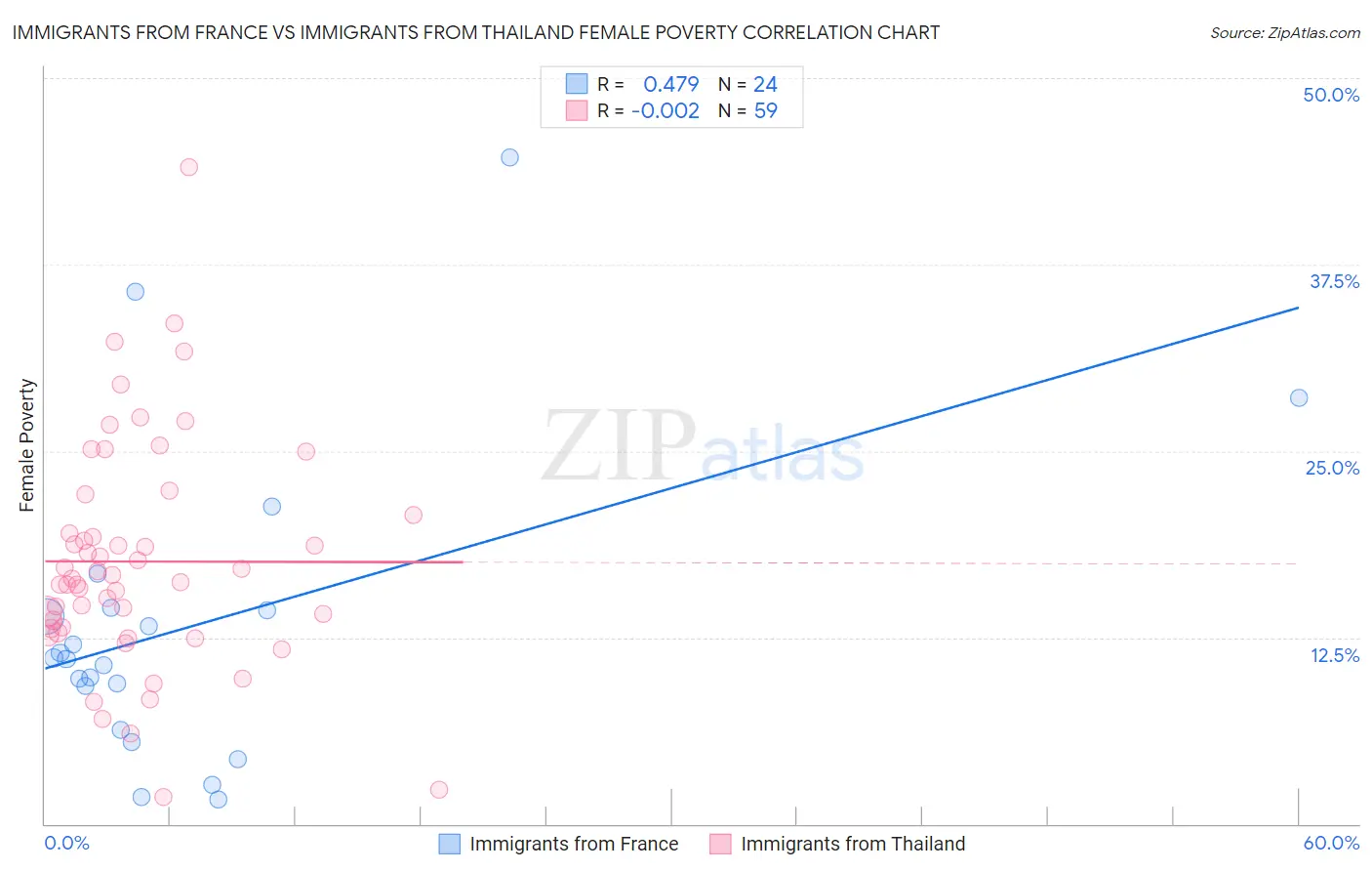 Immigrants from France vs Immigrants from Thailand Female Poverty