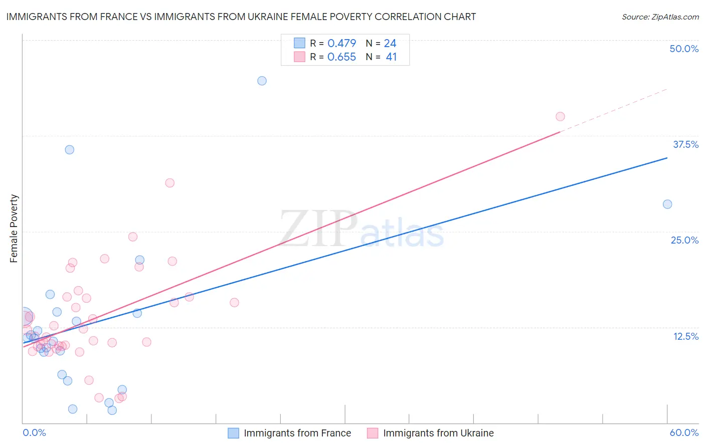 Immigrants from France vs Immigrants from Ukraine Female Poverty