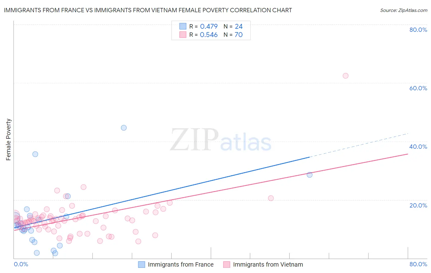 Immigrants from France vs Immigrants from Vietnam Female Poverty