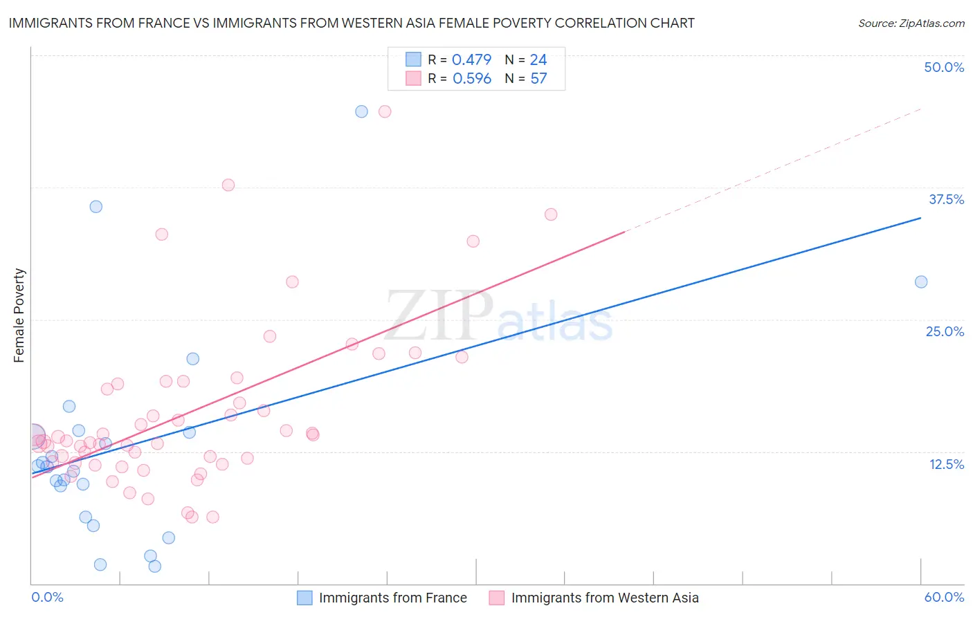 Immigrants from France vs Immigrants from Western Asia Female Poverty