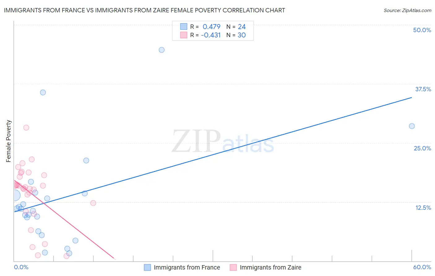 Immigrants from France vs Immigrants from Zaire Female Poverty