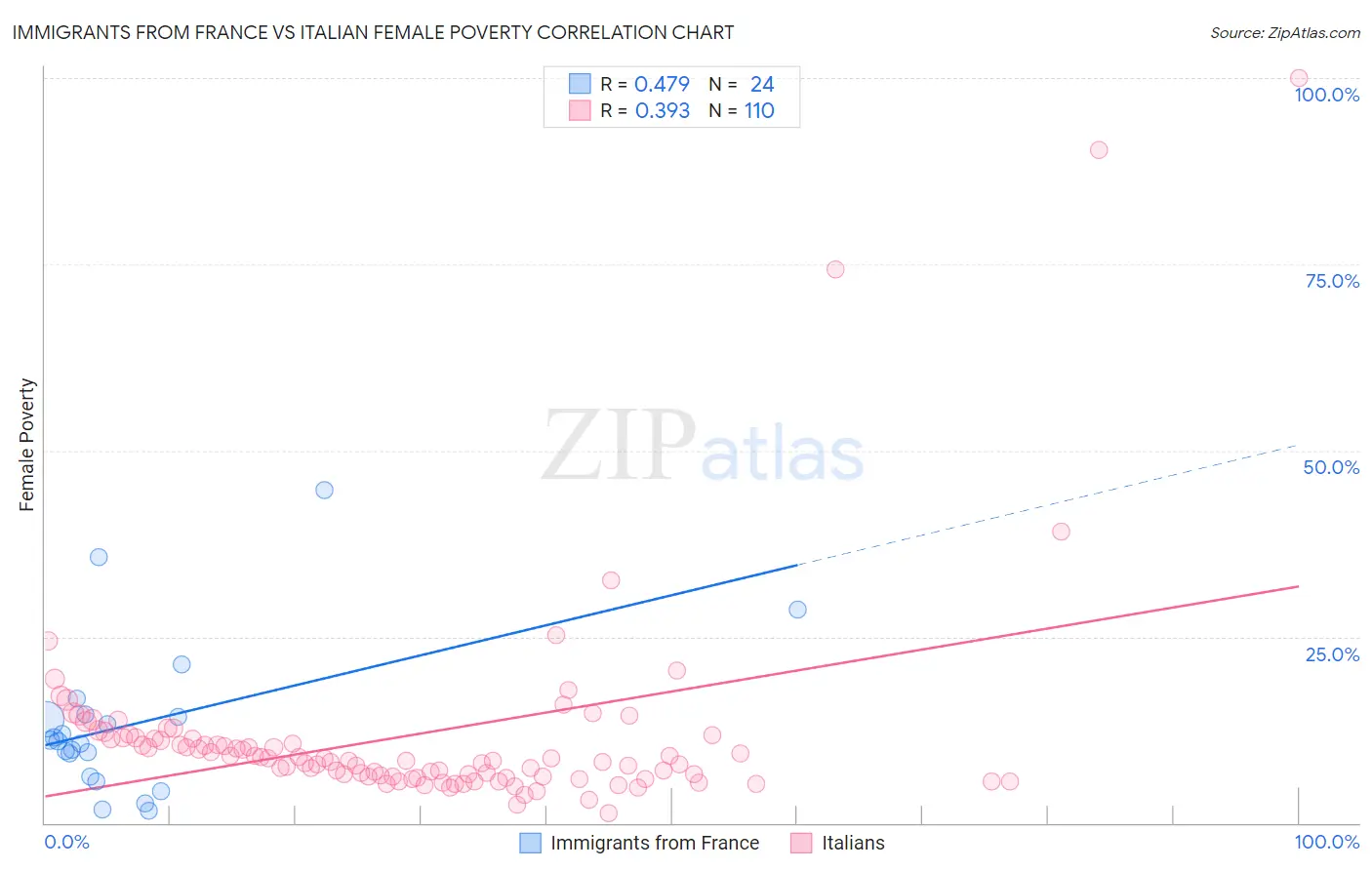 Immigrants from France vs Italian Female Poverty