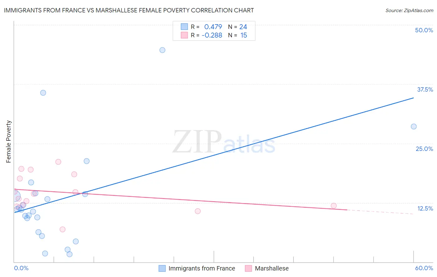 Immigrants from France vs Marshallese Female Poverty