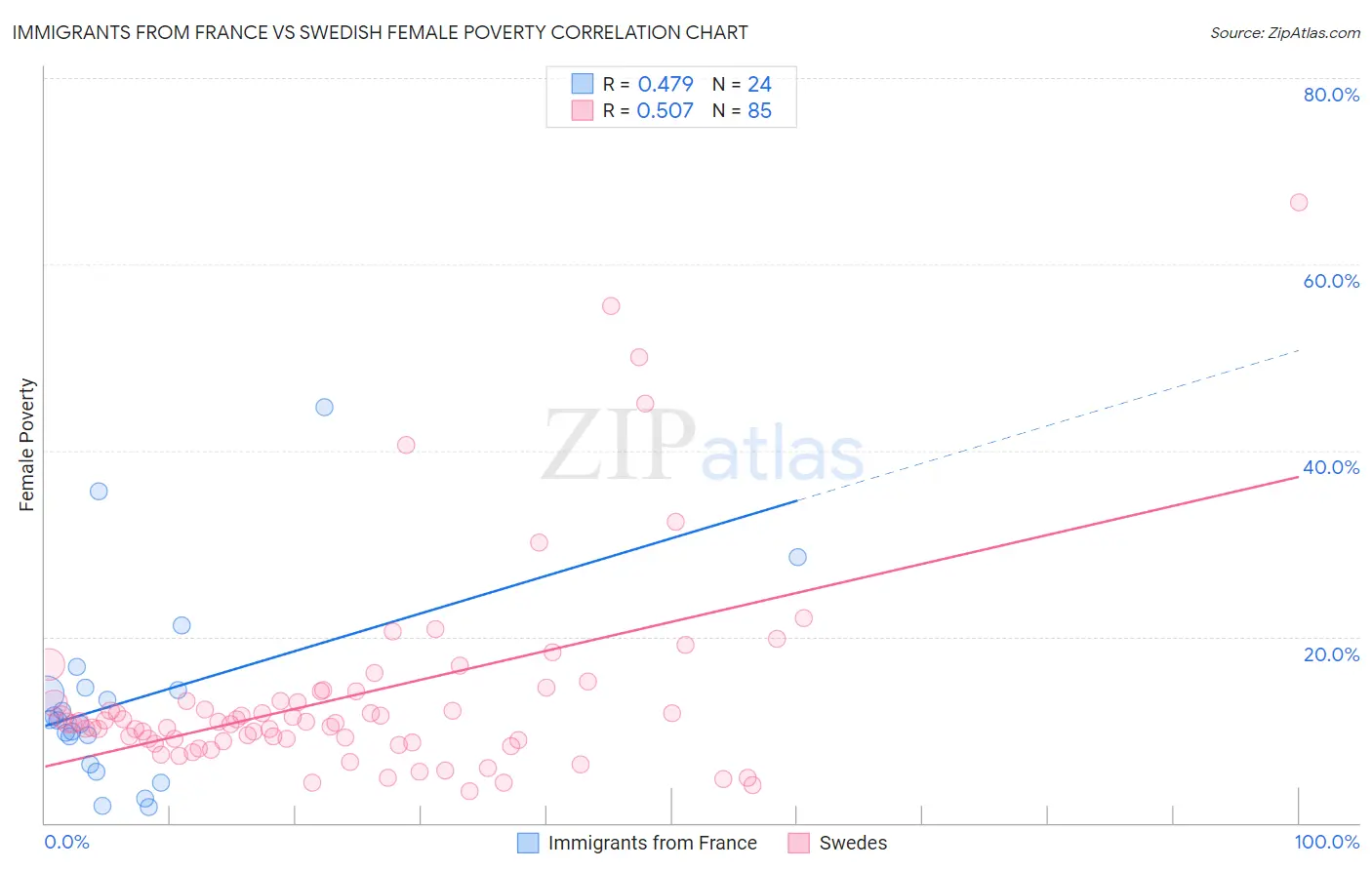 Immigrants from France vs Swedish Female Poverty
