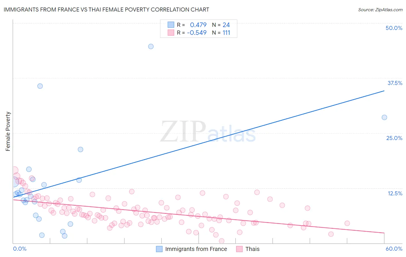 Immigrants from France vs Thai Female Poverty