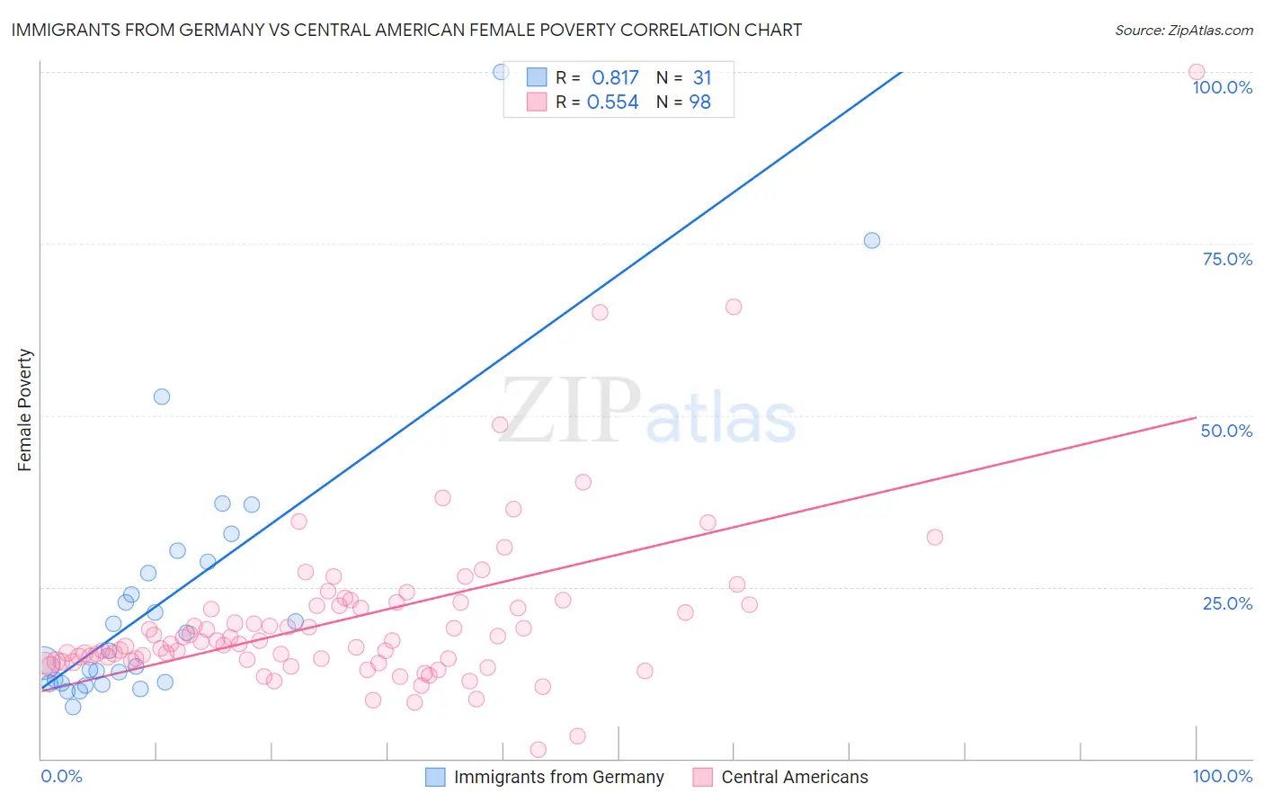 Immigrants from Germany vs Central American Female Poverty