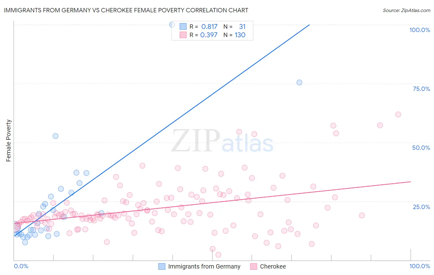 Immigrants from Germany vs Cherokee Female Poverty