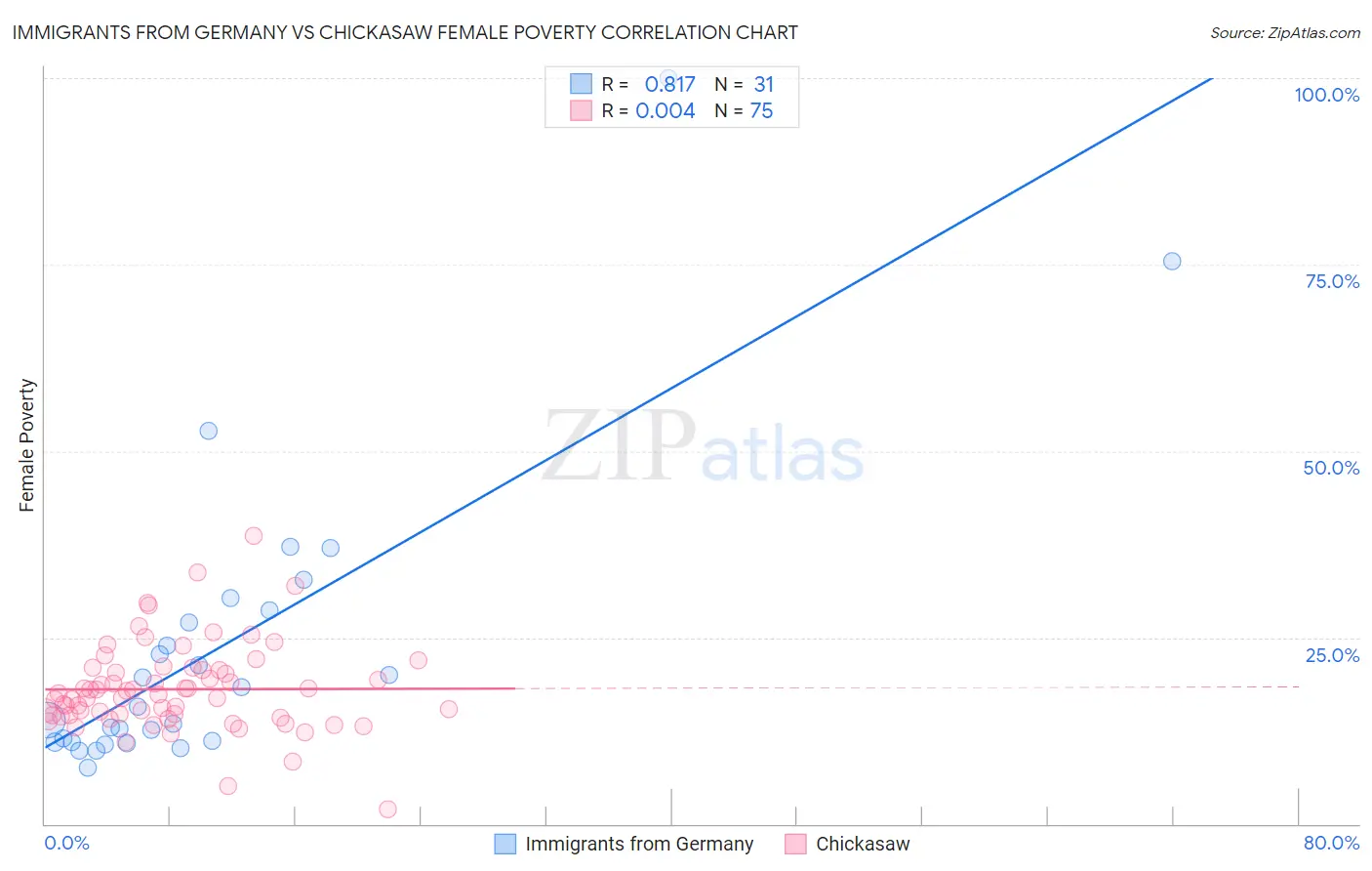 Immigrants from Germany vs Chickasaw Female Poverty