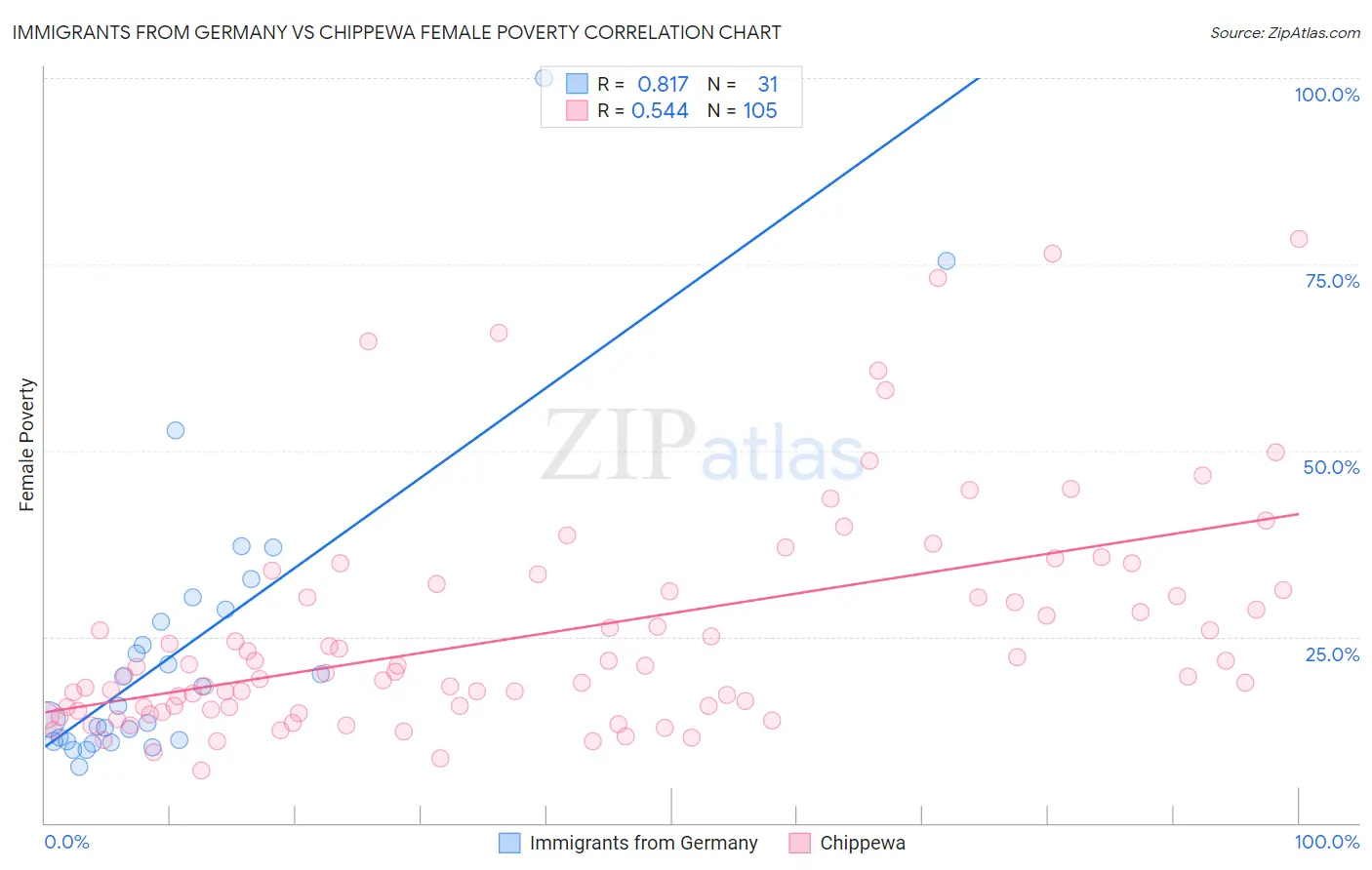 Immigrants from Germany vs Chippewa Female Poverty