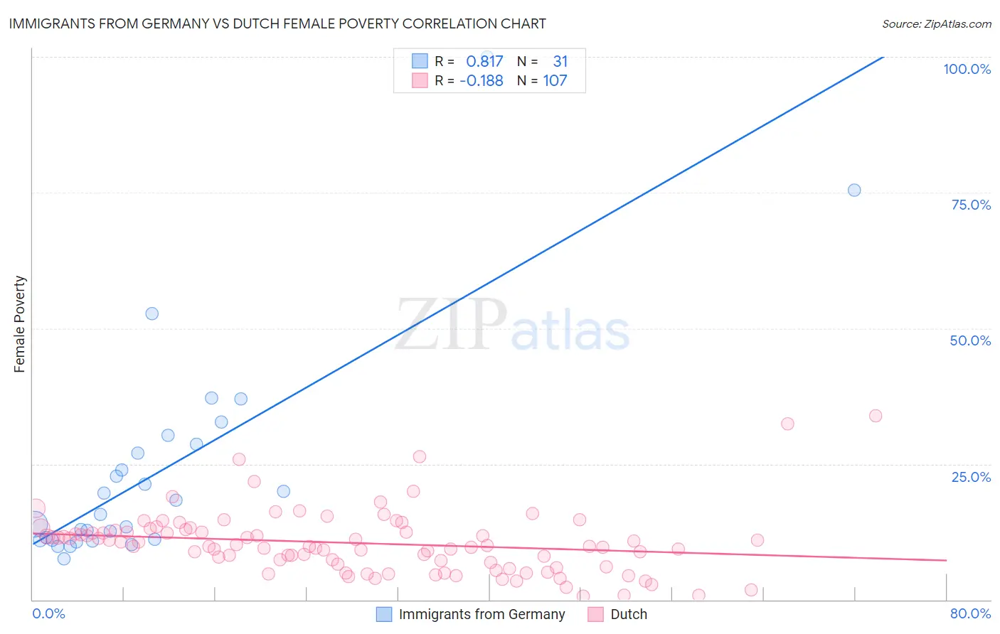 Immigrants from Germany vs Dutch Female Poverty