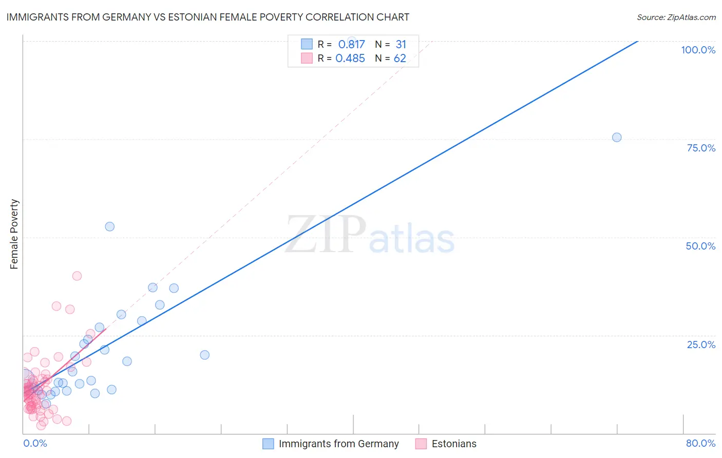 Immigrants from Germany vs Estonian Female Poverty