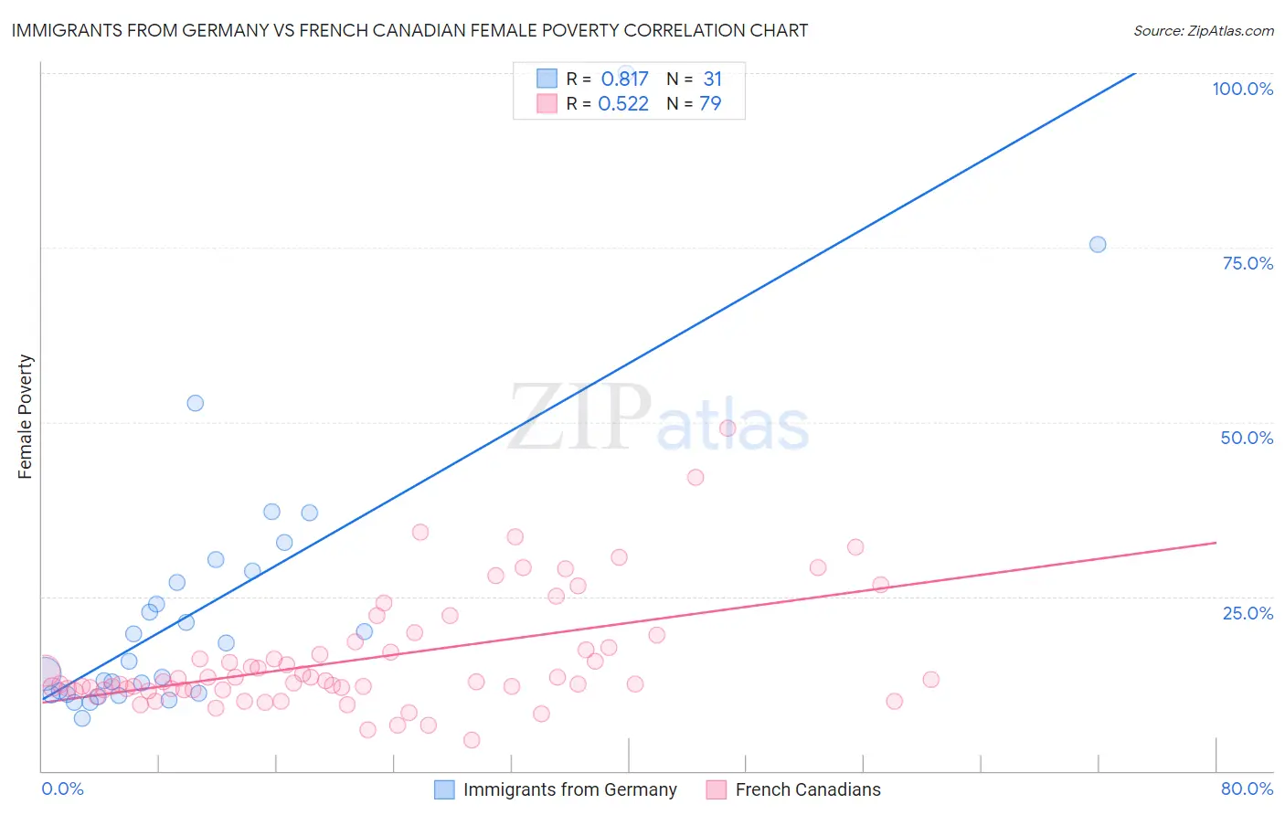 Immigrants from Germany vs French Canadian Female Poverty