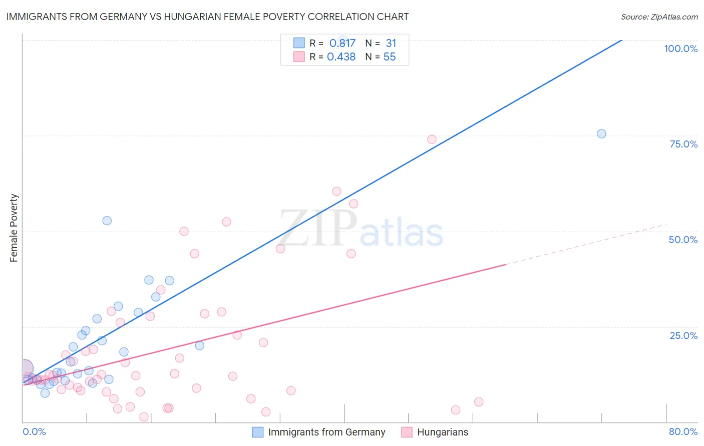Immigrants from Germany vs Hungarian Female Poverty