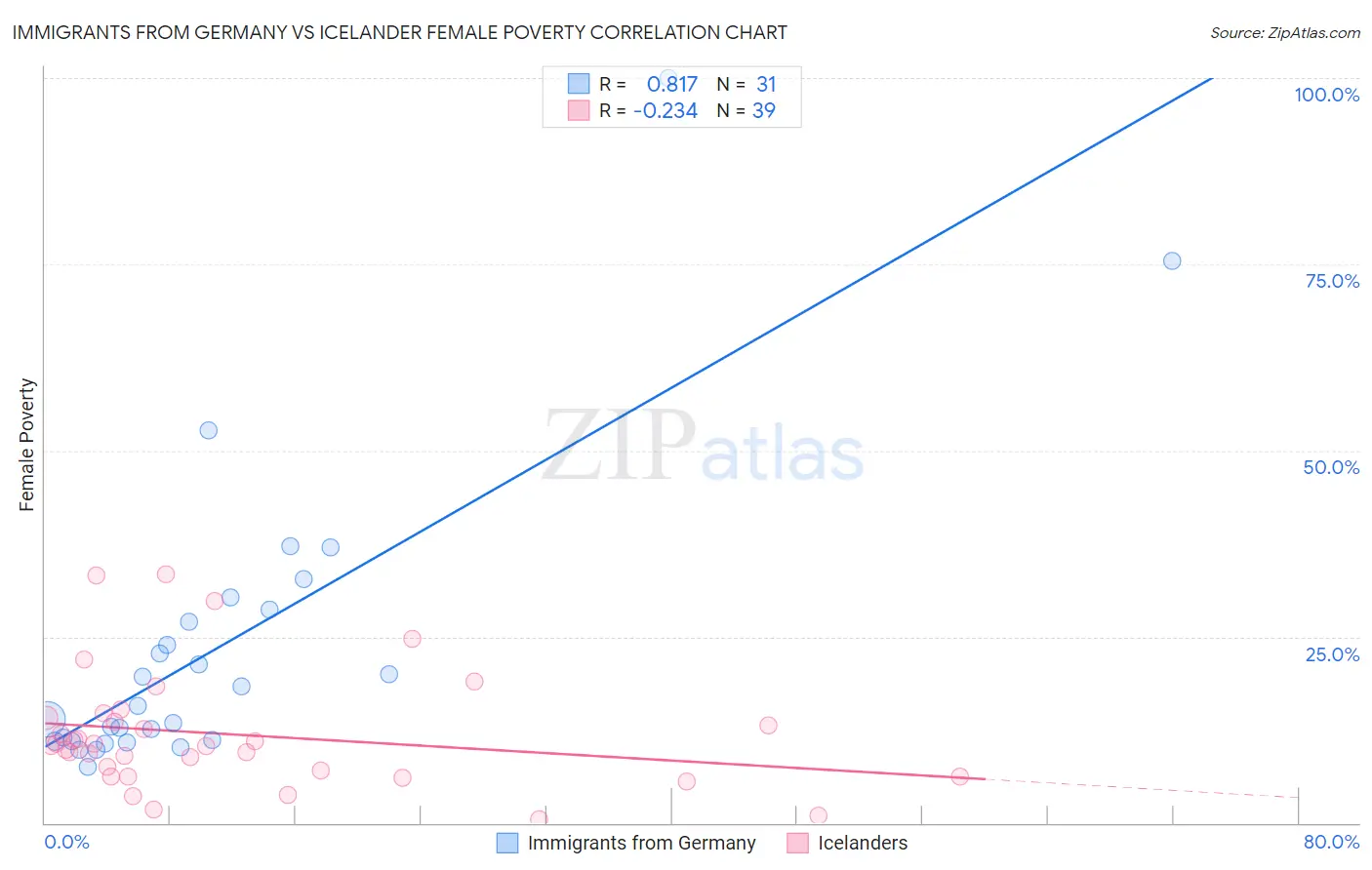 Immigrants from Germany vs Icelander Female Poverty