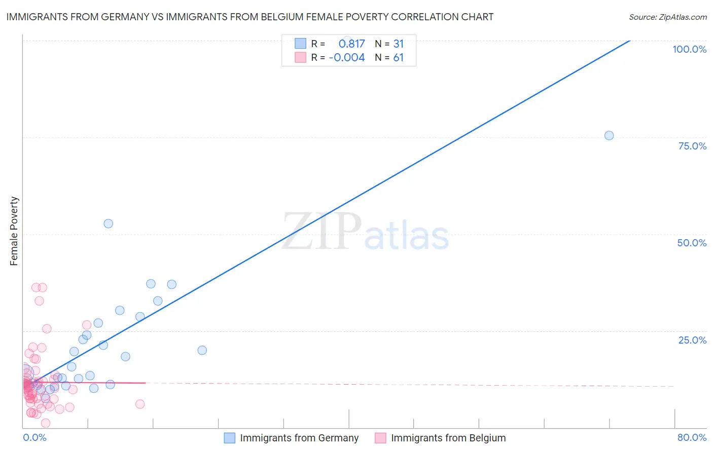 Immigrants from Germany vs Immigrants from Belgium Female Poverty