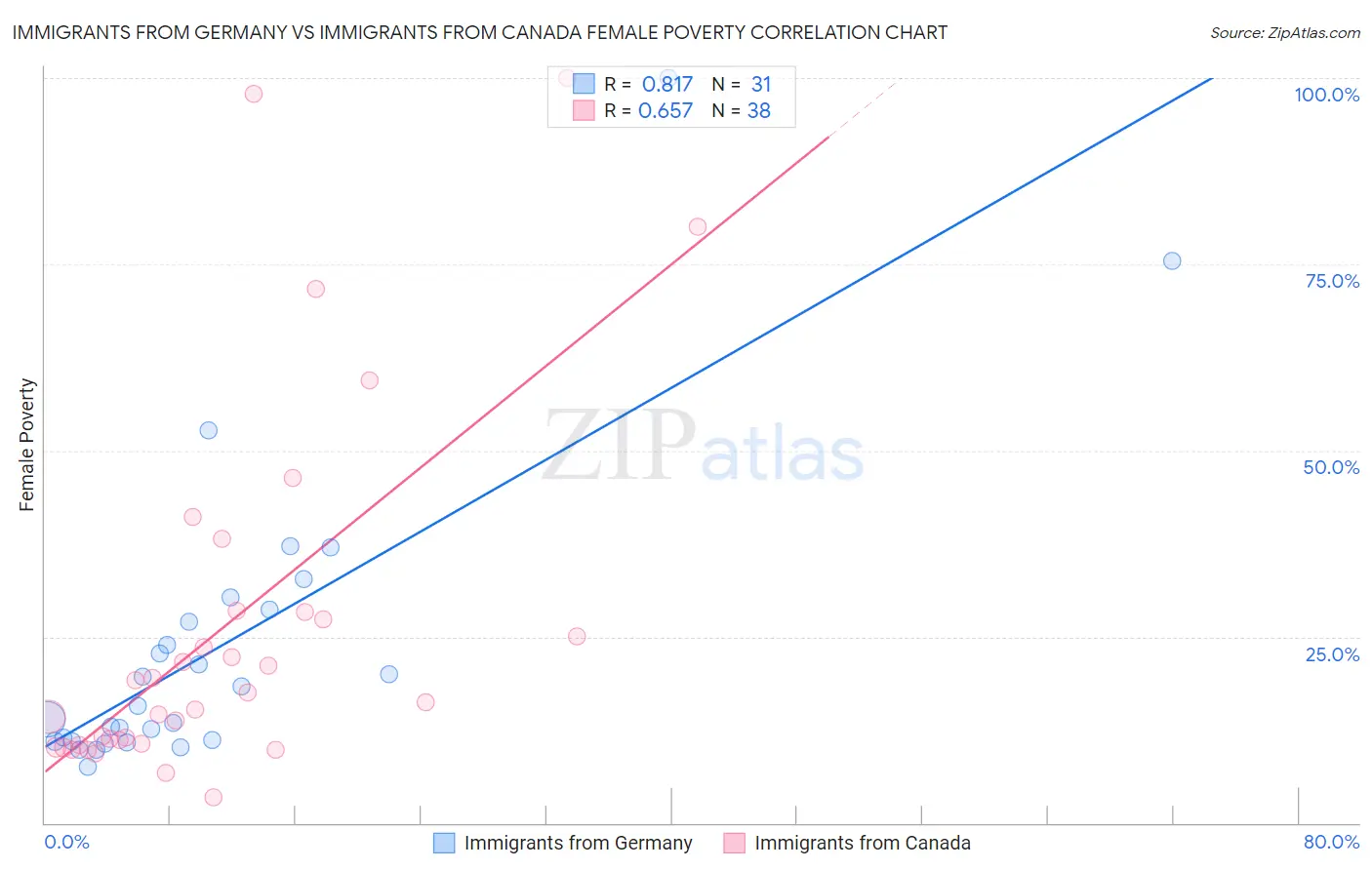 Immigrants from Germany vs Immigrants from Canada Female Poverty