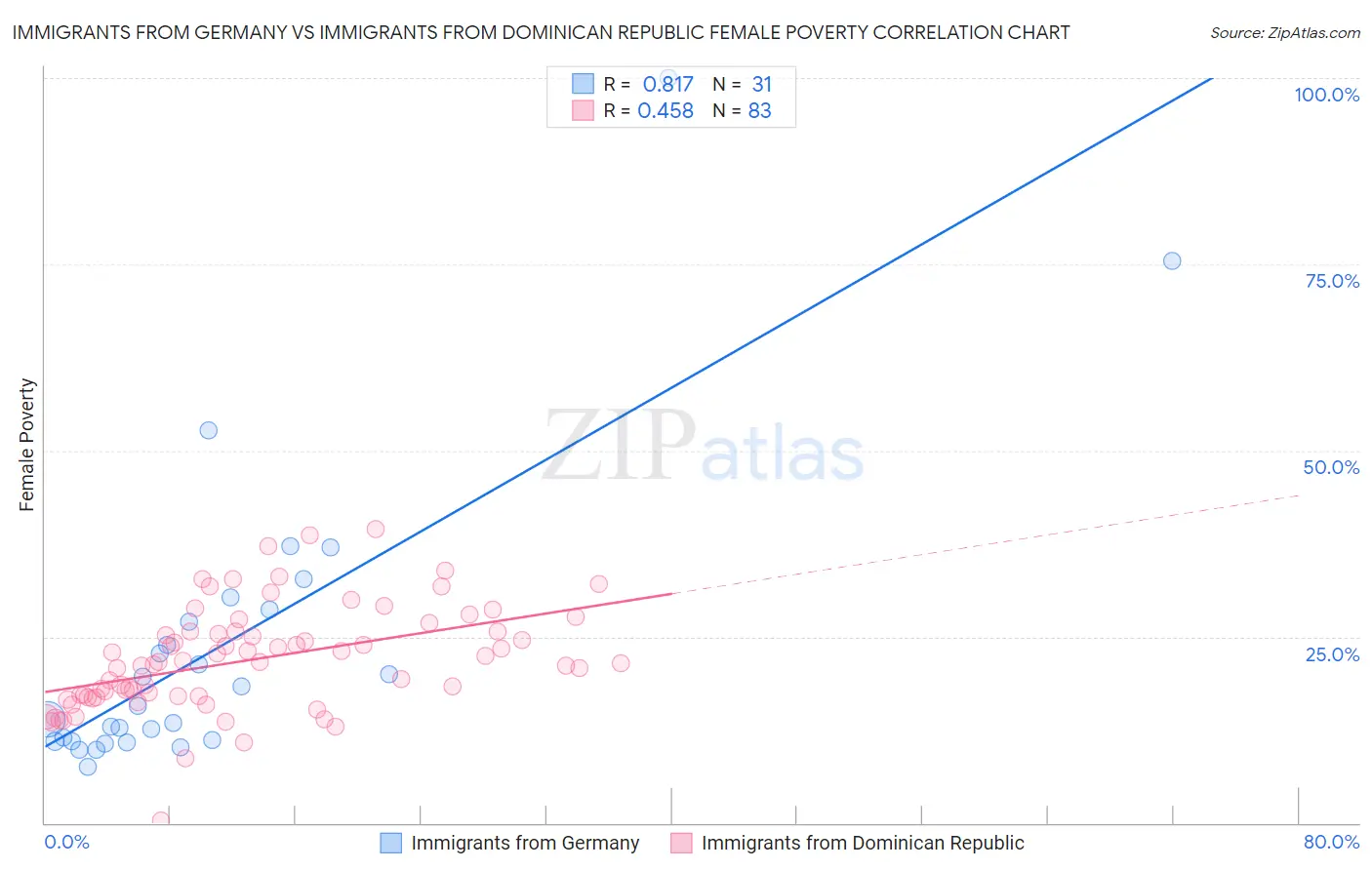 Immigrants from Germany vs Immigrants from Dominican Republic Female Poverty
