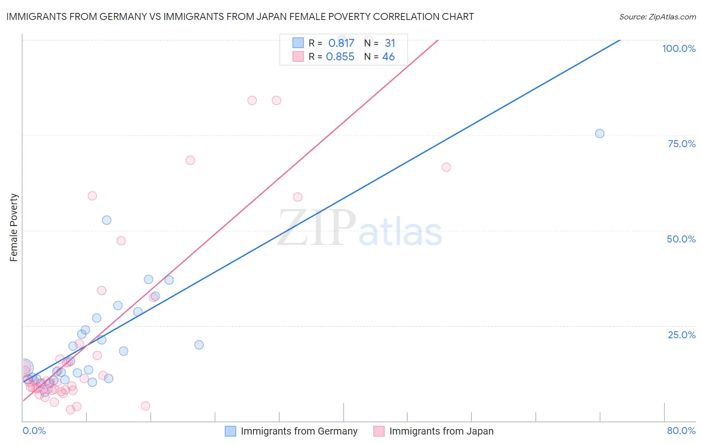 Immigrants from Germany vs Immigrants from Japan Female Poverty