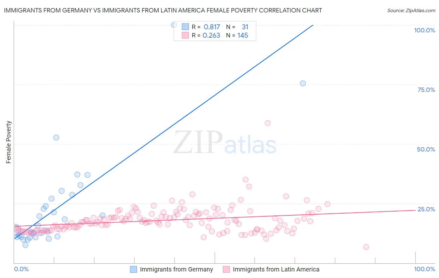 Immigrants from Germany vs Immigrants from Latin America Female Poverty