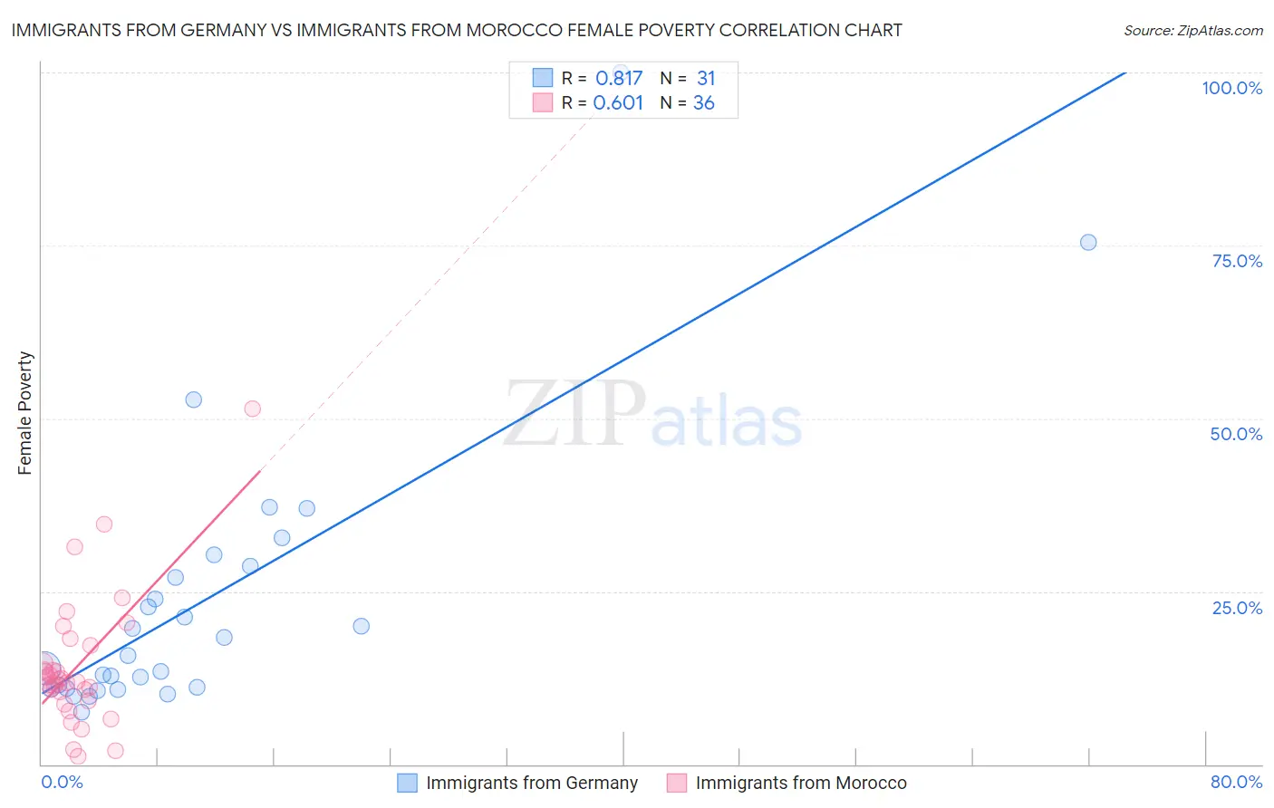 Immigrants from Germany vs Immigrants from Morocco Female Poverty