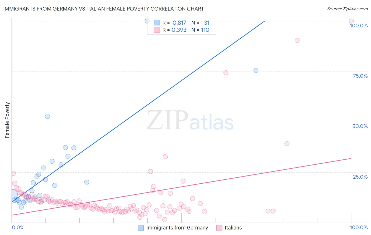 Immigrants from Germany vs Italian Female Poverty
