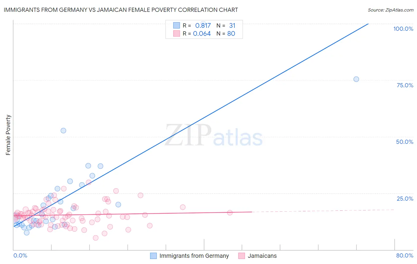 Immigrants from Germany vs Jamaican Female Poverty