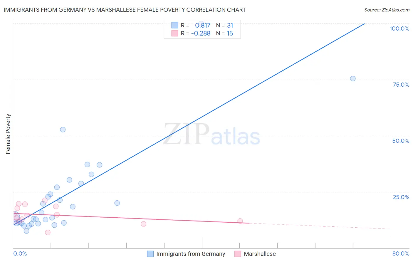 Immigrants from Germany vs Marshallese Female Poverty