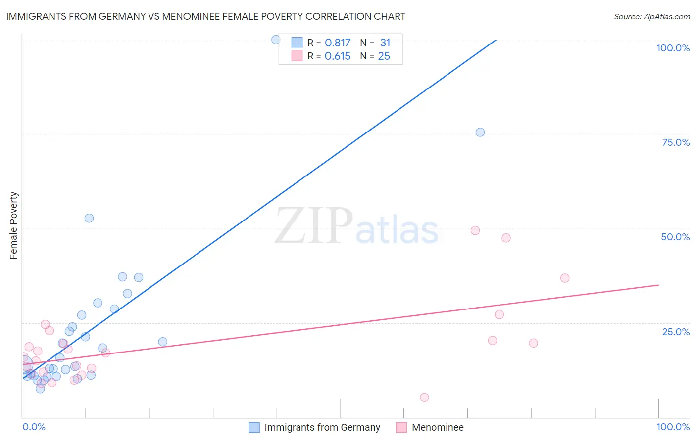 Immigrants from Germany vs Menominee Female Poverty
