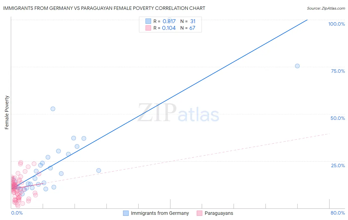 Immigrants from Germany vs Paraguayan Female Poverty