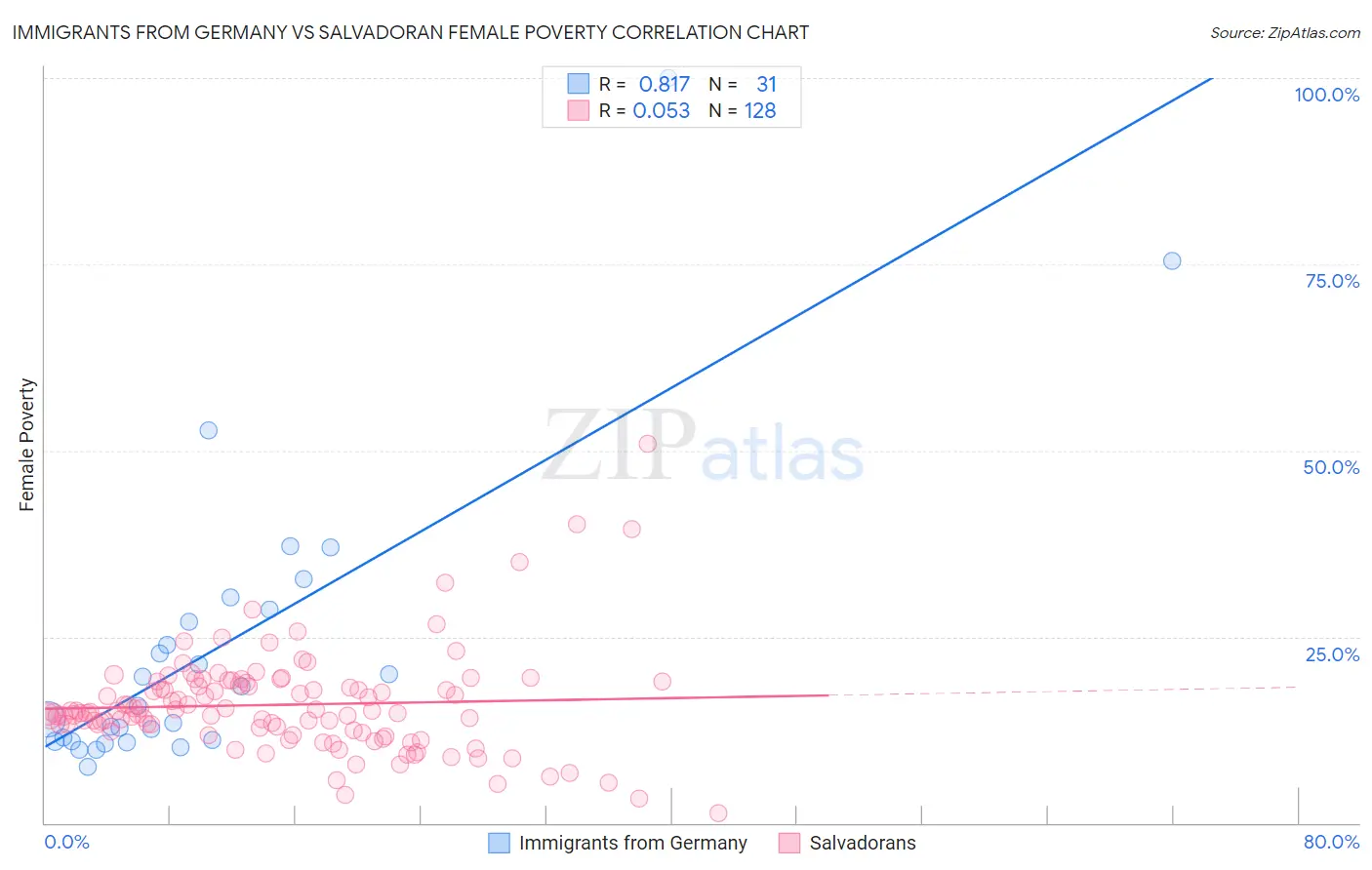 Immigrants from Germany vs Salvadoran Female Poverty